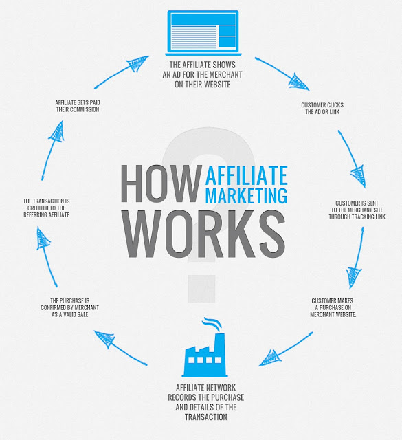 How Affiliate Marketing Works